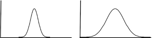 Comparison of normal distribution curve with different standard deviations. Comparison of normal distribution curve with different standard deviations.