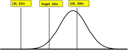 Example of spec limits for six sigma tutorial. Example of spec limits for six sigma tutorial.