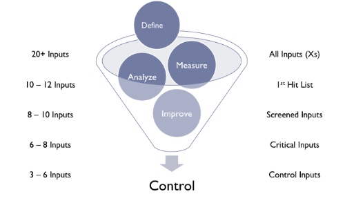 Six Sigma methodology helps filter the inputs.