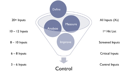 Six Sigma Methodology