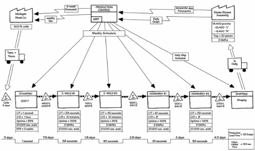 Value Stream Map Example