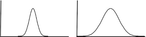 Comparison of normal distribution curve with different standard deviations.