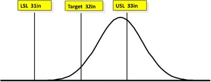 Example of spec limits for six sigma tutorial.