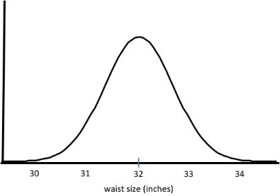 Jeans bell curve example for the six sigma tutorial.