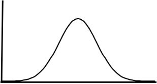 Six Sigma tutorial on the bell curve.