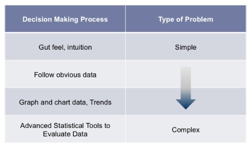 When the Six Sigma Methodology should be used.